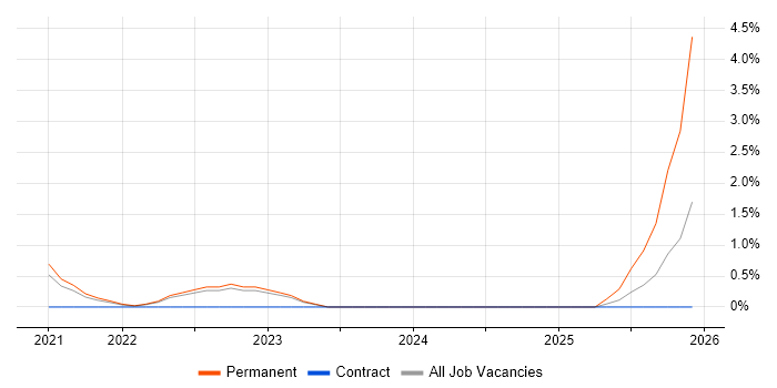 ITSM Analyst job vacancy trend in Bournemouth