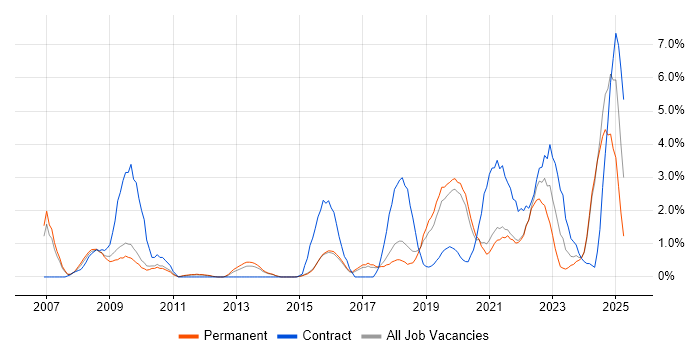 Job vacancy trend for ITSM in Bournemouth