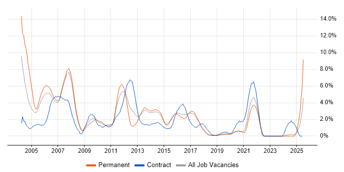 Job vacancy trend for J2EE in Bournemouth