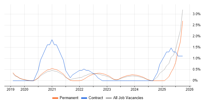 Jamf Pro job vacancy trend in Bournemouth