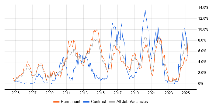 Job vacancy trend for Java Developer in Bournemouth