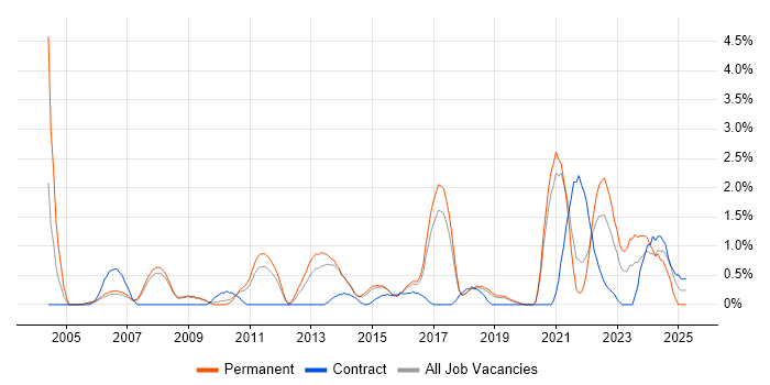 Job vacancy trend for Java Engineer in Bournemouth Job vacancy trend for Java Engineer in Bournemouth