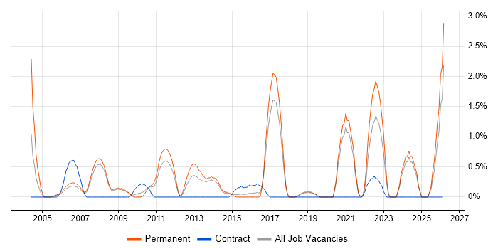Java Software Engineer job vacancy trend in Bournemouth