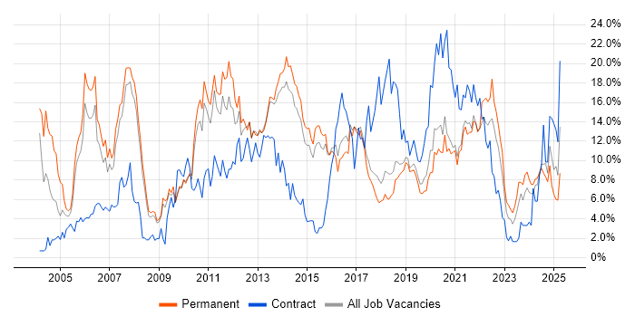 Job vacancy trend for Java in Bournemouth