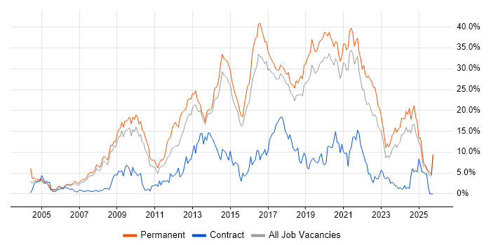 JavaScript Job Trends, Salaries & Related Skills in Bournemouth | IT ...
