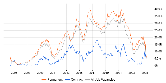 Job vacancy trend for JavaScript in Bournemouth Job vacancy trend for JavaScript in Bournemouth