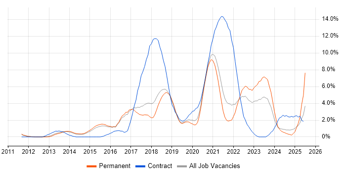 Job vacancy trend for Jenkins in Bournemouth