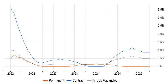 Job vacancy trend for Jest in Bournemouth Job vacancy trend for Jest in Bournemouth