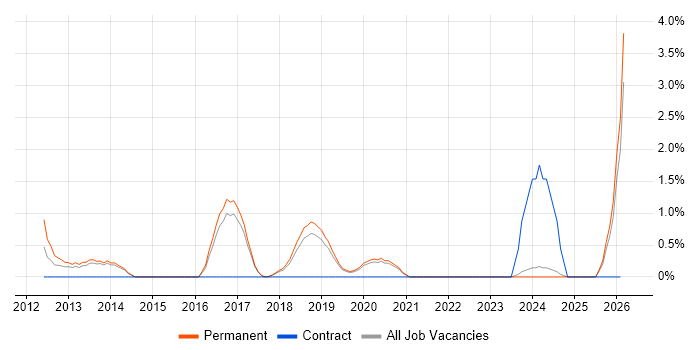 JPA job vacancy trend in Bournemouth