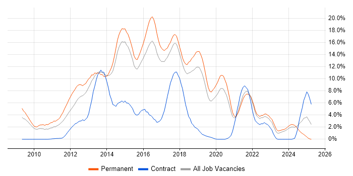 Job vacancy trend for jQuery in Bournemouth Job vacancy trend for jQuery in Bournemouth