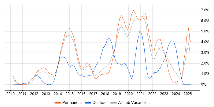 Job vacancy trend for JSON in Bournemouth