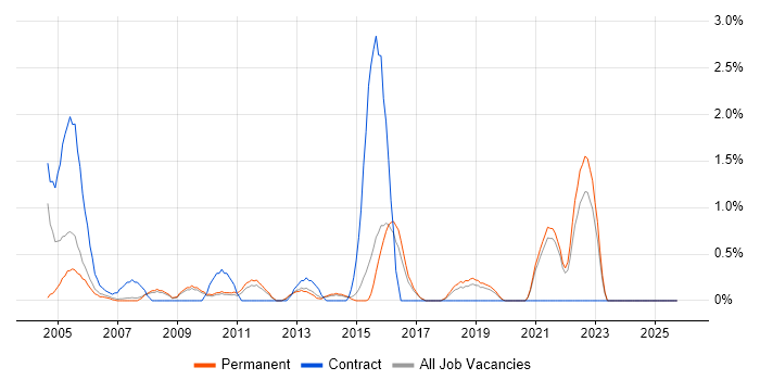 Junior Analyst job vacancy trend in Bournemouth