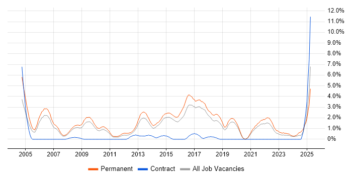 Job vacancy trend for Junior Developer in Bournemouth