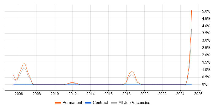 Job vacancy trend for Junior Java Developer in Bournemouth Job vacancy trend for Junior Java Developer in Bournemouth