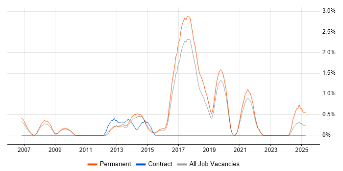 Job vacancy trend for Junior Software Developer in Bournemouth