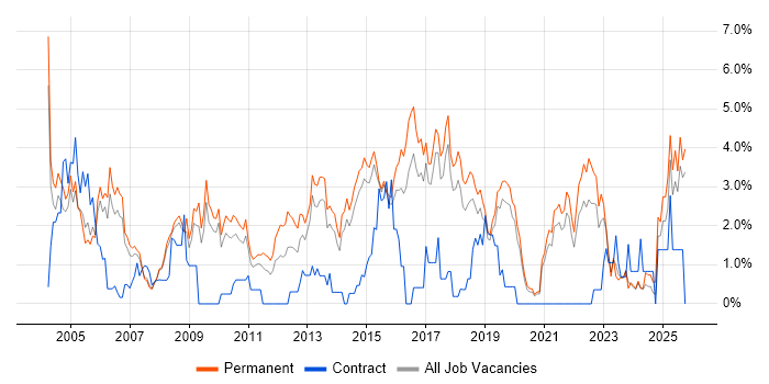 Junior job vacancy trend in Bournemouth
