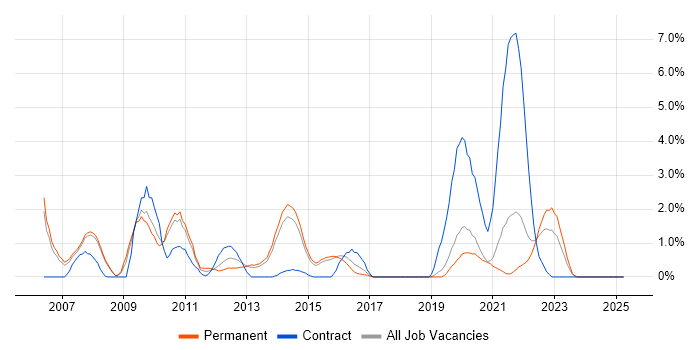 Job vacancy trend for JUnit in Bournemouth