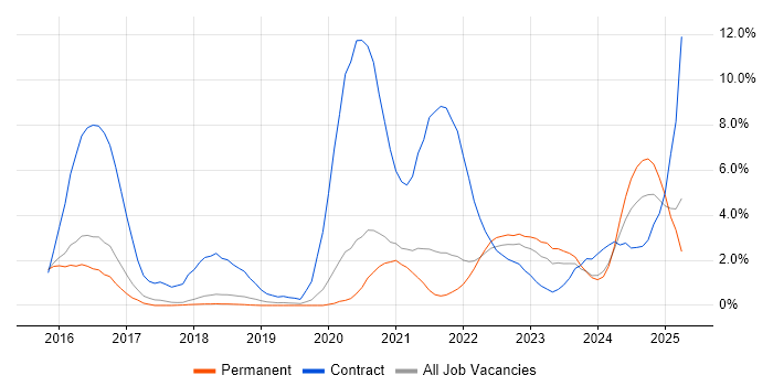Job vacancy trend for Kafka in Bournemouth