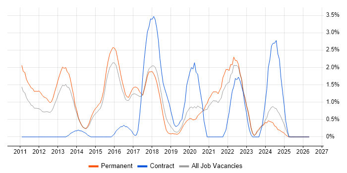 Kanban job vacancy trend in Bournemouth