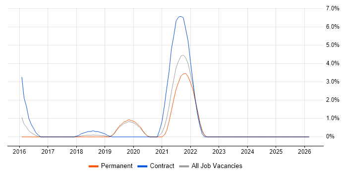 Kibana job vacancy trend in Bournemouth