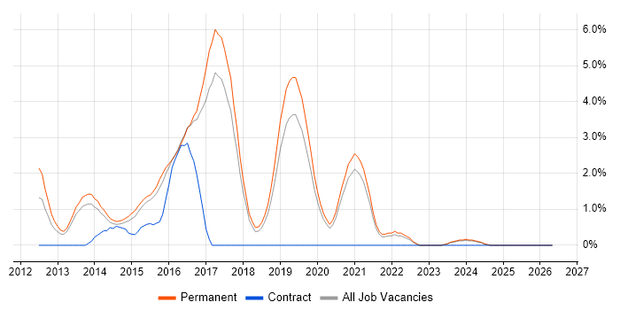 KnockoutJS job vacancy trend in Bournemouth