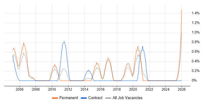 Knowledge Management job vacancy trend in Bournemouth