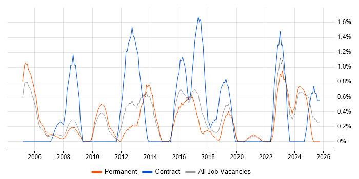 Knowledge Transfer job vacancy trend in Bournemouth