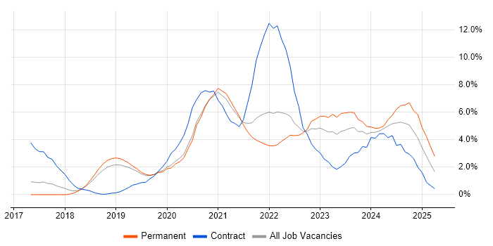 Job vacancy trend for Kubernetes in Bournemouth Job vacancy trend for Kubernetes in Bournemouth