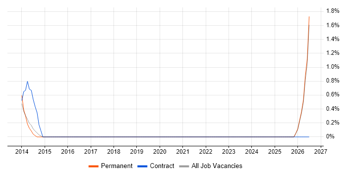 KYC Analyst job vacancy trend in Bournemouth
