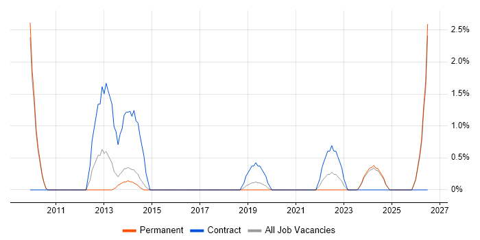 KYC job vacancy trend in Bournemouth
