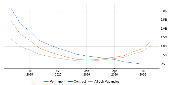 Lakehouse job vacancy trend in Bournemouth