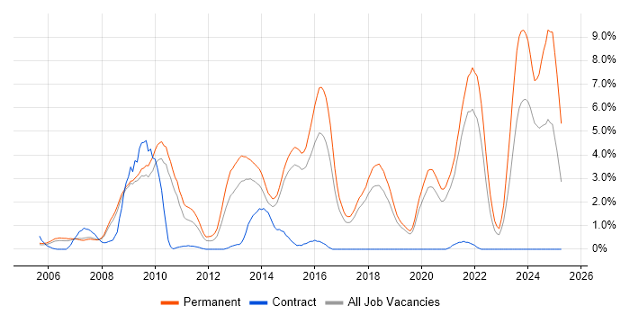 Job vacancy trend for LAMP in Bournemouth