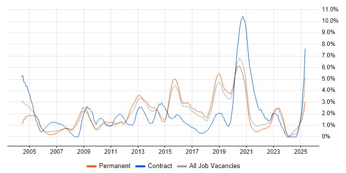 Job vacancy trend for LAN in Bournemouth