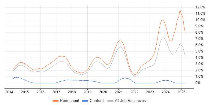 Job vacancy trend for Laravel in Bournemouth Job vacancy trend for Laravel in Bournemouth