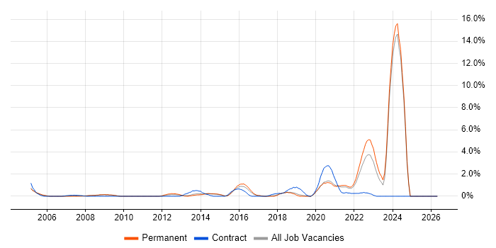 Law job vacancy trend in Bournemouth