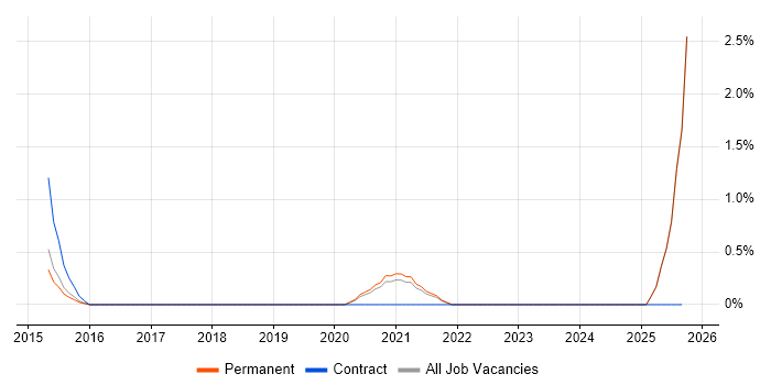 Lead Android Developer job vacancy trend in Bournemouth Lead Android Developer job vacancy trend in Bournemouth