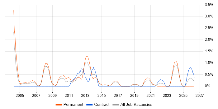 Lead Architect job vacancy trend in Bournemouth