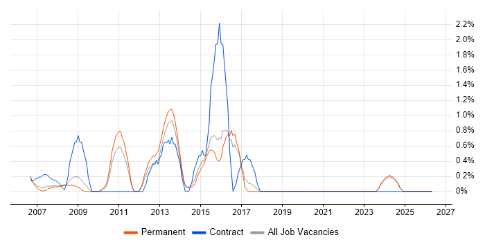 Lead Business Analyst job vacancy trend in Bournemouth