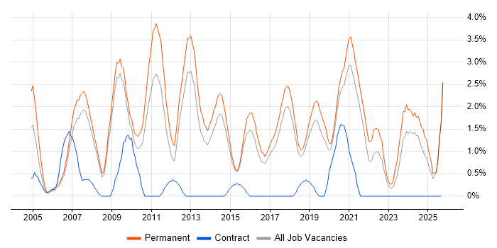 Lead Developer job vacancy trend in Bournemouth Lead Developer job vacancy trend in Bournemouth