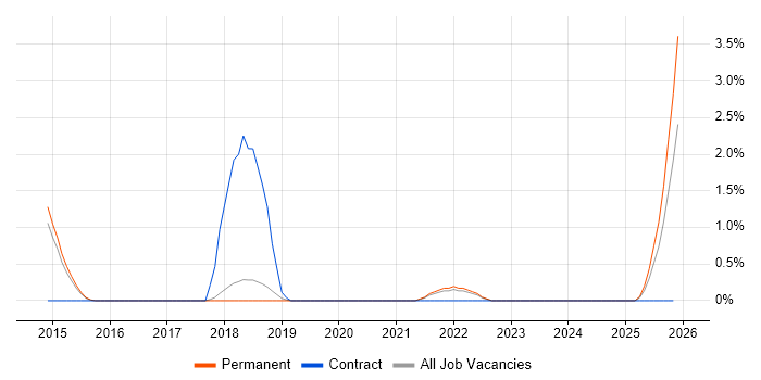 Lead DevOps Engineer job vacancy trend in Bournemouth