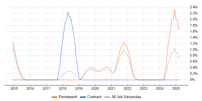 Job vacancy trend for Lead DevOps in Bournemouth