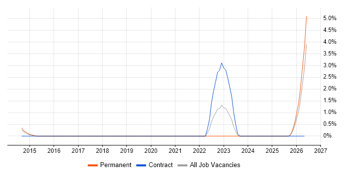 Lead Infrastructure Engineer job vacancy trend in Bournemouth