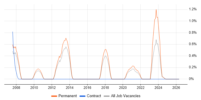 Lead PHP Developer job vacancy trend in Bournemouth