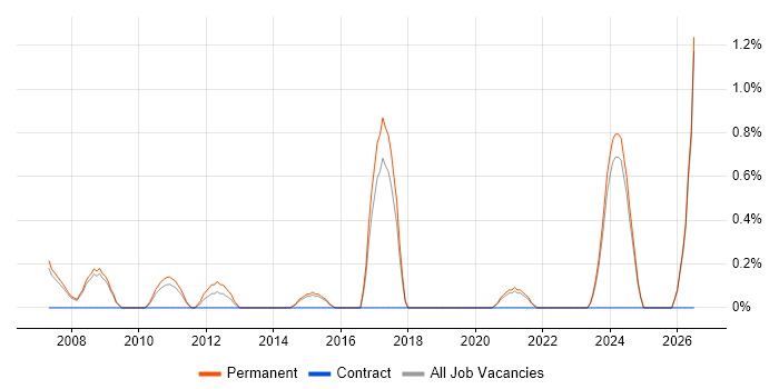 Lead Software Engineer job vacancy trend in Bournemouth