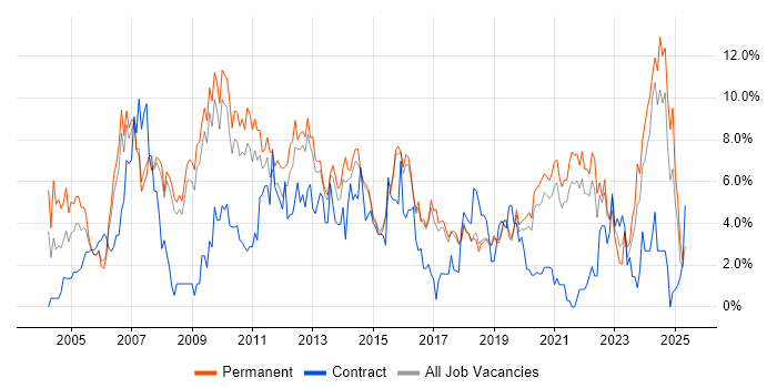 Job vacancy trend for Lead in Bournemouth