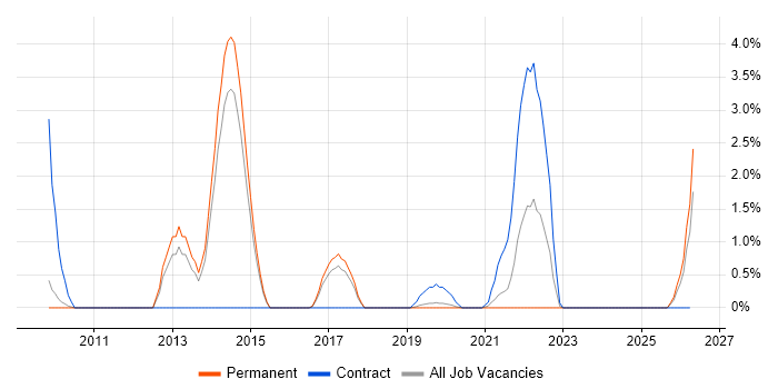 Lean Thinking job vacancy trend in Bournemouth