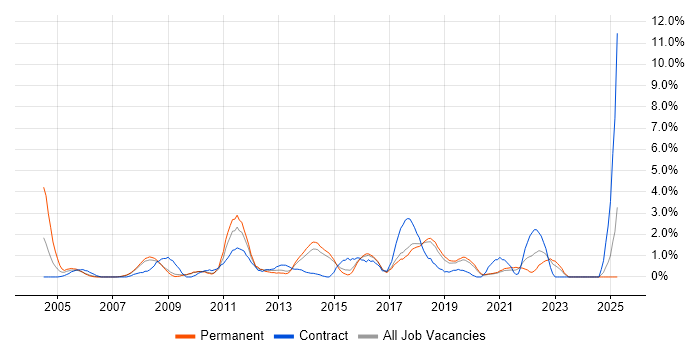 Job vacancy trend for Legacy Systems in Bournemouth Job vacancy trend for Legacy Systems in Bournemouth