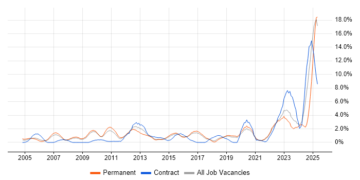 Job vacancy trend for Legal in Bournemouth