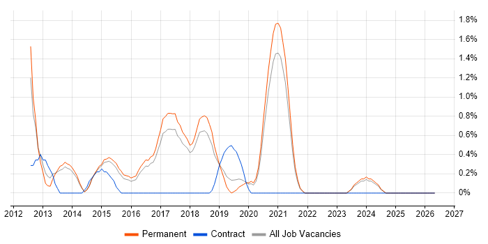 LESS job vacancy trend in Bournemouth