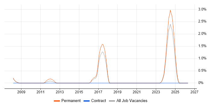 Life Science job vacancy trend in Bournemouth